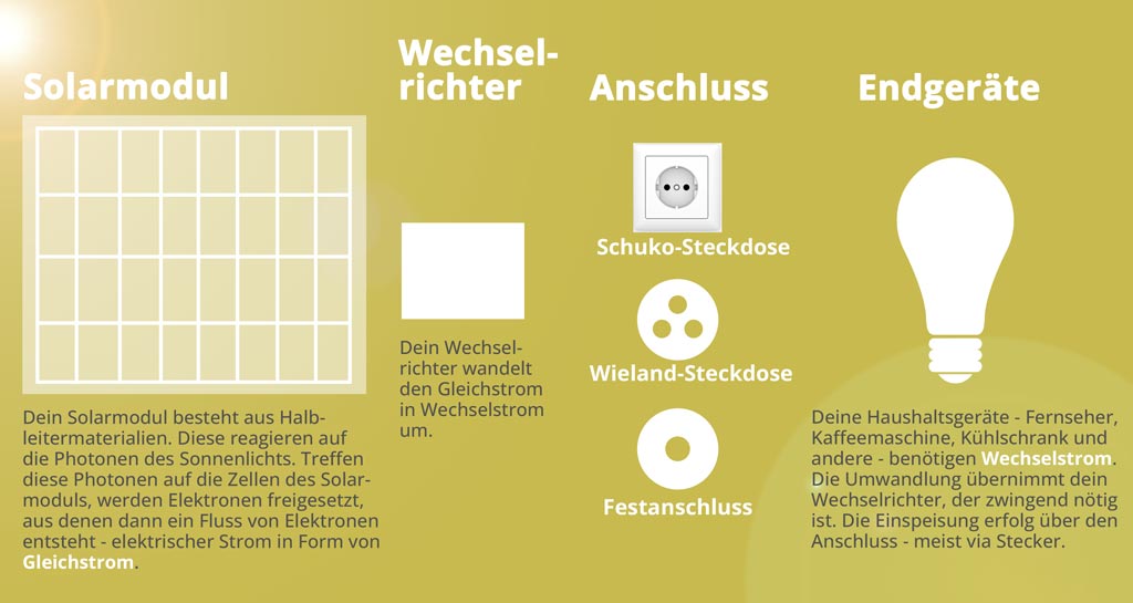 Wie funktioniert ein Balkonkraftwerk - Komponenten