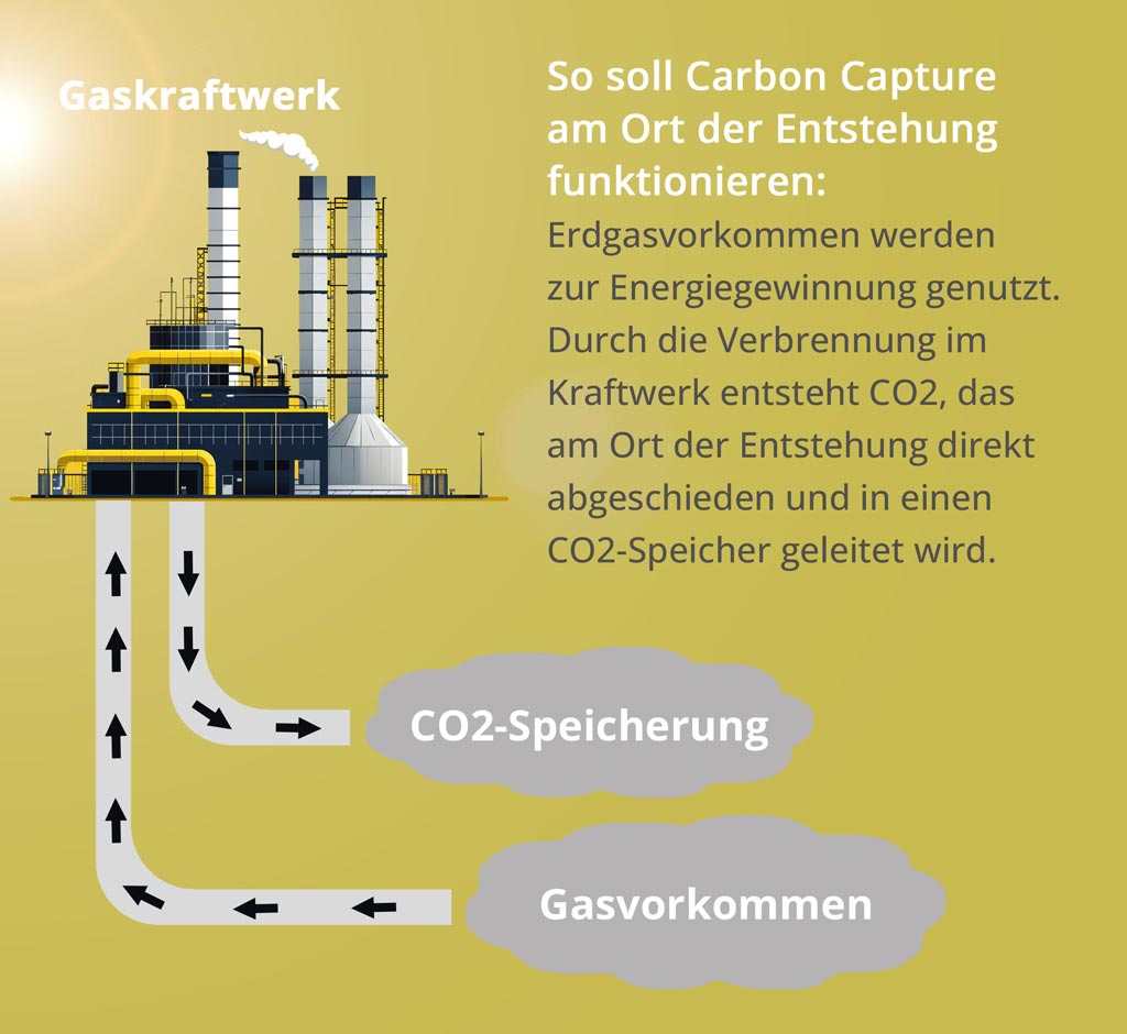Carbon Capture am Ort der Entstehung